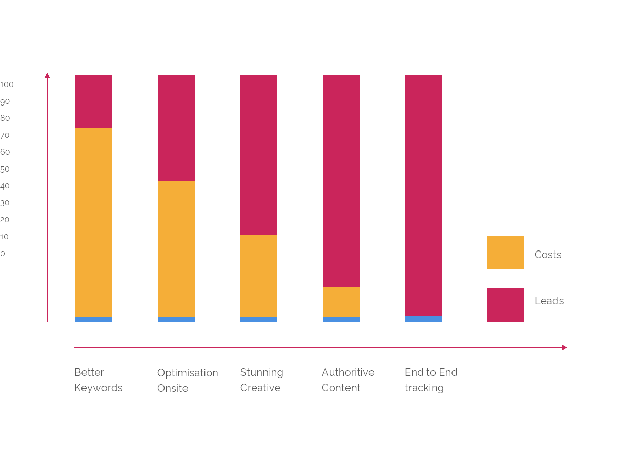 SEO Ranking graph