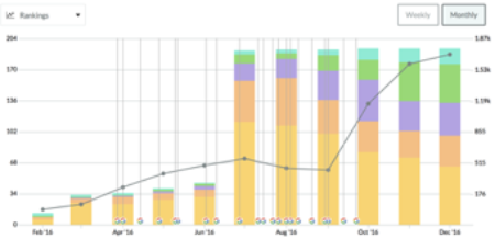 SEO ranking graph showing improvements